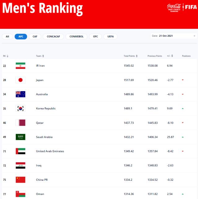 足球比分-FIFA最新排名国足世界第75亚洲第9 积分减0.32分